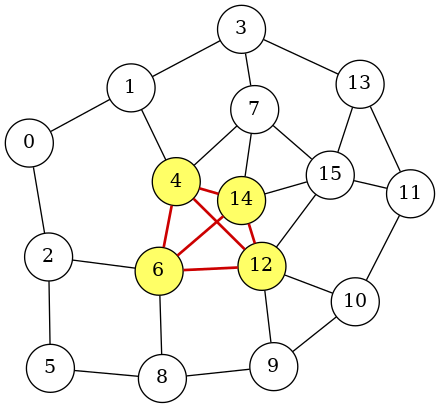 The solution of the Maximum clique problem.
