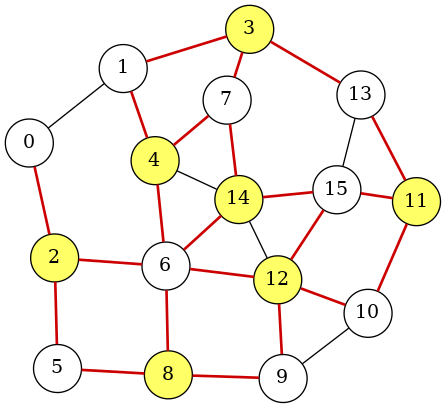 The solution of the Max Cut problem.