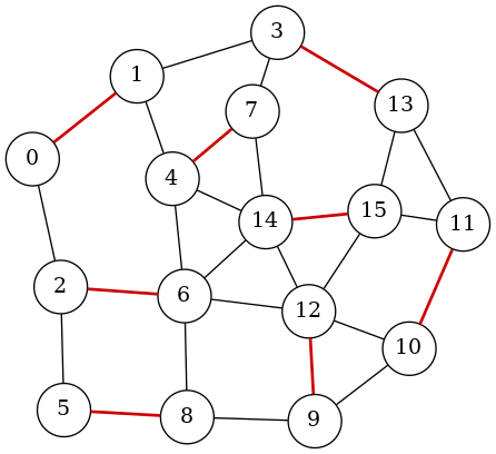 The solution of the maximum matching problem.